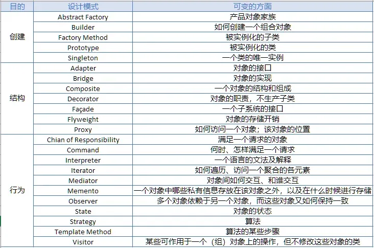 设计模式所支持的设计的可变方面
