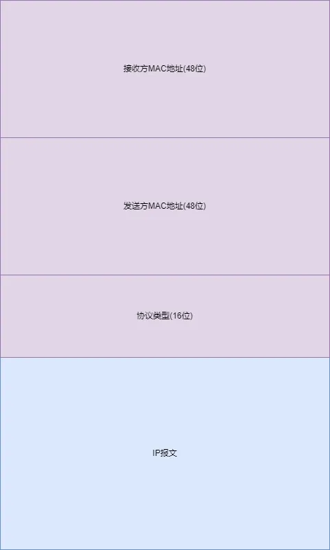 MAC报文格式