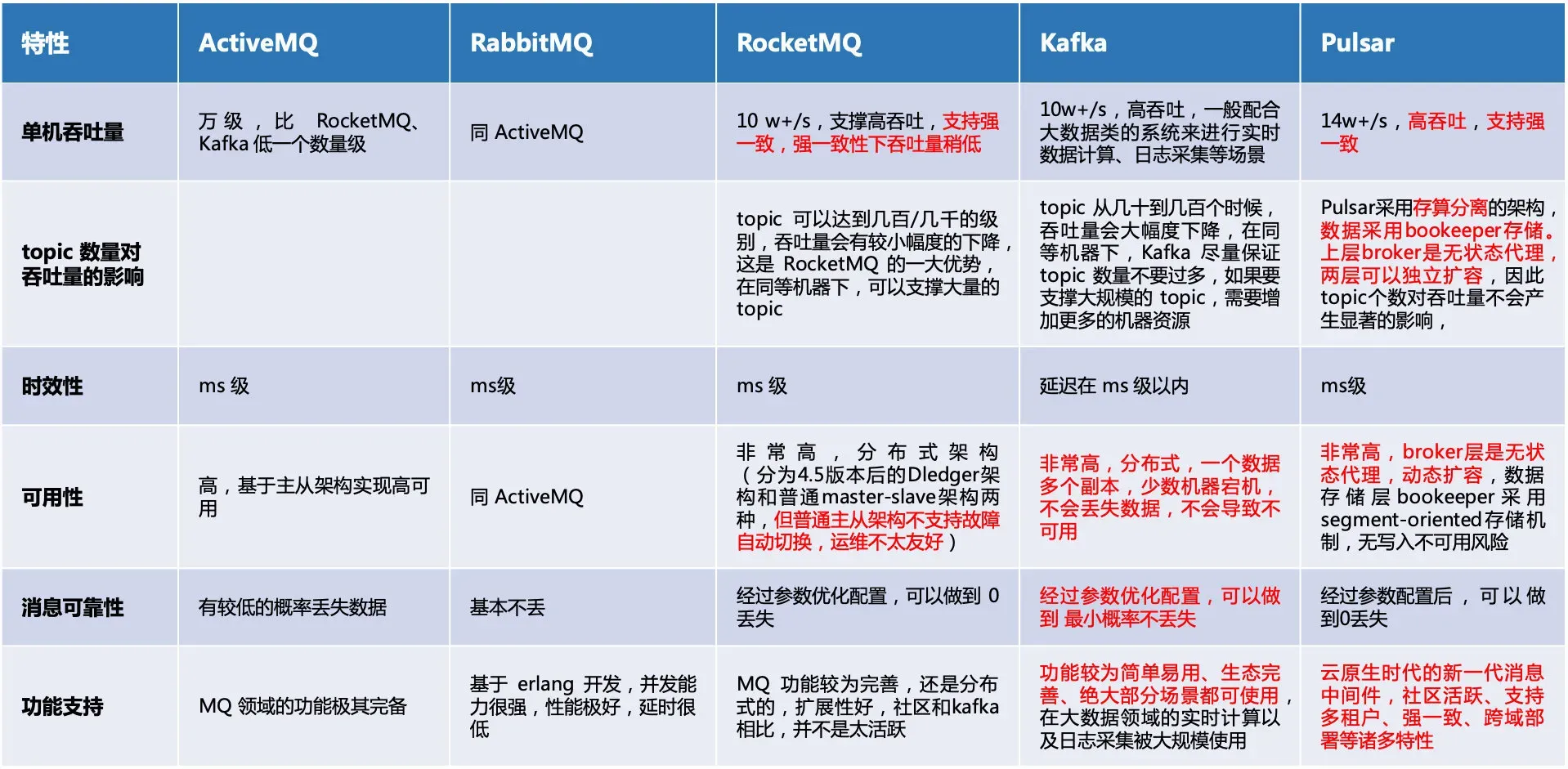不同消息中间件对比