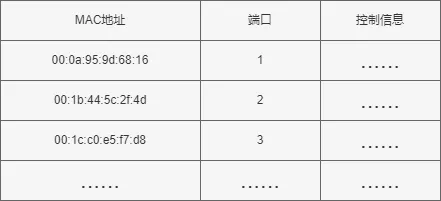 交换机MAC地址表